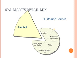 WAL-MART’S RETAIL MIX
Customer Service
Limited
Location
Merchandise
Assortment
Pricing
Communication
Mix
Store Design
and Display
 
