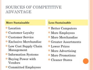 SOURCES OF COMPETITIVE
ADVANTAGE
More Sustainable
 Location
 Customer Loyalty
 Customer Service
 Exclusive Merchandise
 Low Cost Supply Chain
Management
 Information Systems
 Buying Power with
Vendors
 Committed Employees
Less Sustainable
 Better Computers
 More Employees
 More Merchandise
 Greater Assortments
 Lower Prices
 More Advertising
 More Promotions
 Cleaner Stores
 