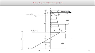 Chapter 3 Retaining wall and Retaining Systems.pptx
