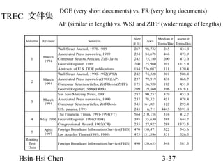 TREC 文件集
Volume

1

2

3

4

5
Routing
Test
Data

DOE (very short documents) vs. FR (very long documents)
AP (similar in length) vs. WSJ and ZIFF (wider range of lengths)

Revised

Sources

Wall Street Journal, 1978-1989
Associated Press newswire, 1989
March
Computer Selects Articles, Ziff-Davis
1994
Federal Register, 1989
Abstracts of U.S. DOE publications
Wall Street Journal, 1990-1992(WSJ)
March Associated Press newswire(1988)(AP)
1994
Computer Selects articles, Ziff-Davis(ZIFF)
Federal Register(1988)(FR88)
San Jose Mercury News, 1991
March Associated Press newswire, 1990
1994
Computer Selects articles, Ziff-Davis
U.S. patents, 1993
The Financial Times, 1991-1994(FT)
May 1996 Federal Register, 1994(FR94)
Congressional Record, 1993(CR)
April Foreign Broadcast Information Service(FBIS)
1997
Los Angeles Times (1989, 1990)
Foreign Broadcast Information Service(FBIS)

Hsin-Hsi Chen

Size
(M B )

Docs

267
254
242
260
184
242
237
175
209
287
237
345
243
564
395
235
470
475

98,732
84,678
75,180
25,960
226,087
74,520
79,919
56,920
19,860
90,257
78,321
161,021
6,711
210,158
55,630
27,922
130,471
131,896

245
446
200
391
111
301
438
182
396
379
451
122
4445
316
588
288
322
351

434.0
473.9
473.0
1315.9
120.4
508.4
468.7
451.9
1378.1
453.0
478.4
295.4
5391.0
412.7
644.7
1373.5
543.6
526.5

490 120,653

348

581.3

Median #

Mean #

Terms/Doc Terms/Doc

3-37

 