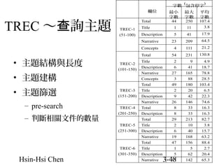 字數
欄位

TREC ～查詢主題

Total

最小
字數
44

(

包含停字

最大
字數
250

)

平均
字數
107.4

• 主題建構
• 主題篩選
– pre-search
– 判斷相關文件的數量

Hsin-Hsi Chen

TREC-3
(151-200)
TREC-4
(201-250)
TREC-5
(251-300)

TREC-6
(301-350)

11

3.8

Description

5

41

17.9

23

209

64.5

4

111

21.2

Total
TREC-2
(101-150)

1

Concepts

• 主題結構與長度

Title
Narrative

TREC-1
(51-100)

54

231

130.8

Title

2

9

4.9

Description

6

41

18.7

Narrative
Concepts
Total

27
3
49

165
88
180

78.8
28.5
103.4

Title
Description
Narrative
Total

2
9
26
8

20
42
146
33

6.5
22.3
74.6
16.3

Description
Total
Title

8
29
2

33
213
10

16.3
82.7
3.8

Description
Narrative
Total

6
19
47

40
168
156

15.7
63.2
88.4

Title
Description

1
5

5
62

2.7
20.4

142

65.3

Narrative

17
3-48

 