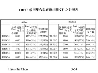 TREC 候選集合與實際相關文件之對照表

Routing

Adhoc

Pool
Pool
各系統送至
中實際
各系統送至
中實際
實際相關
實際相關
Pool
Pool
內之文 之文件數
內之文 之文件數
(
) 文件數
(
) 文件數
件總數
去除重覆
件總數
去除重覆
TREC-1
8800
1279(39%) 277(22%) TREC-1
2200
1067(49%) 371(35%)
TREC-2

4000

1106(28%) 210(19%) TREC-2

4000

1466(37%) 210(14%)

TREC-3

2700

1005(37%) 146(15%) TREC-3

2300

703(31%)

146(21%)

TREC-4

7300

1711(24%) 130(08%) TREC-4

3800

957(25%)

132(14%)

TREC-5

10100

2671(27%) 110(04%) TREC-5

3100

955(31%)

113(12%)

TREC-6

8480

1445(42%)

4400

1306(30%) 140(11%)

Hsin-Hsi Chen

92(6.4%) TREC-6

3-54

 