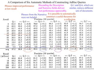 A Comparison of Six Automatic Methods of Constructing AdHoc Queries
Discarding the Description
Q-1 and Q-6, which are
and Narrative fields did not
similar, retrieve different
hurt performance appreciably.
sets of documents.
Phrases from the Narrative It is possible to automatically
construct a useful thesaurus for
were not helpful.
a collection.

Phrases improved performance
at low recall

Hsin-Hsi Chen

3-95

 