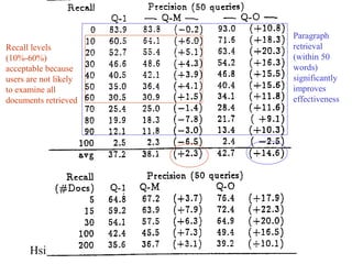Paragraph
retrieval
(within 50
words)
significantly
improves
effectiveness

Recall levels
(10%-60%)
acceptable because
users are not likely
to examine all
documents retrieved

Hsin-Hsi Chen

3-97

 