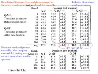 The effects of thesaurus terms and phrases on queries
that were created automatically and modified manually

Inclusion of unordered
window operators

Q-MF:
Thesaurus expansion
Before modification
Q-OF:
Thesaurus expansion
After modification

Thesaurus words and phrases
were added after the query
was modified, so they were
not used in unordered window
operators

Hsin-Hsi Chen

Cf. Q-O (42.7)

3-98

 