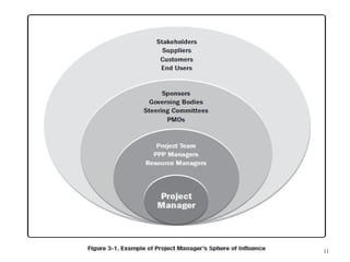 Chapter 3- Role of a project manager.ppt