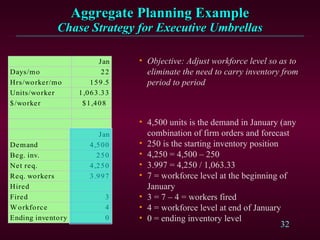 chase strategy aggregate planning example
