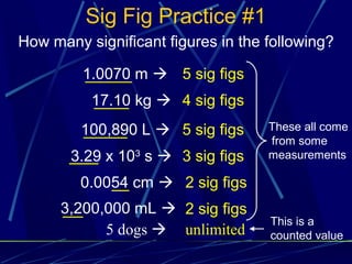 Sig Fig Practice #1
How many significant figures in the following?

         1.0070 m  5 sig figs
          17.10 kg  4 sig figs
         100,890 L  5 sig figs     These all come
                                    from some
       3.29 x 103 s  3 sig figs    measurements

         0.0054 cm  2 sig figs
      3,200,000 mL  2 sig figs
                                    This is a
            5 dogs  unlimited      counted value
 