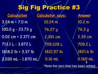 Sig Fig Practice #3
   Calculation        Calculator says:         Answer
3.24 m + 7.0 m           10.24 m               10.2 m
100.0 g - 23.73 g         76.27 g              76.3 g
0.02 cm + 2.371 cm        2.391 cm             2.39 cm
713.1 L - 3.872 L         709.228 L            709.2 L
1818.2 lb + 3.37 lb       1821.57 lb           1821.6 lb
2.030 mL - 1.870 mL       0.16 mL              0.160 mL
                         *Note the zero that has been added.
 