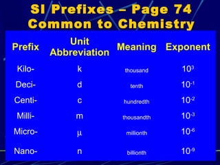 SI Prefixes – Page 74
    Common to Chemistry
             Unit
Prefix                 Meaning Exponent
          Abbreviation
 Kilo-         k       thousand     103
Deci-         d          tenth      10-1
Centi-         c       hundredth    10-2
 Milli-       m        thousandth   10-3
Micro-        µ         millionth   10-6

Nano-         n         billionth   10-9
 