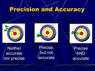Precision and Accuracy




  Neither     Precise,   Precise
 accurate      but not     AND
nor precise   accurate   accurate
 