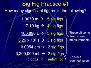 Sig Fig Practice #1 How many significant figures in the following? 1.0070 m     5 sig figs 17.10 kg   4 sig figs 100,890 L   5 sig figs 3.29 x 10 3  s   3 sig figs 0.0054 cm   2 sig figs 3,200,000 mL   2 sig figs 5 dogs   unlimited These all come   from some   measurements This is a counted value 