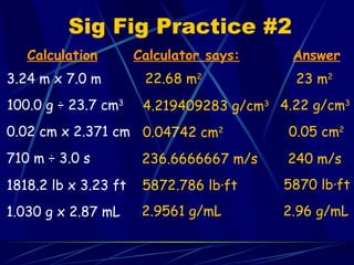 Sig Fig Practice #2 3.24 m x 7.0 m Calculation Calculator says: Answer 22.68 m 2 23 m 2 100.0 g ÷ 23.7 cm 3 4.219409283 g/cm 3 4.22 g/cm 3 0.02 cm x 2.371 cm 0.04742 cm 2 0.05 cm 2 710 m ÷ 3.0 s 236.6666667 m/s 240 m/s 1818.2 lb x 3.23 ft 5872.786 lb·ft 5870 lb·ft 1.030 g x 2.87 mL 2.9561 g/mL 2.96 g/mL 