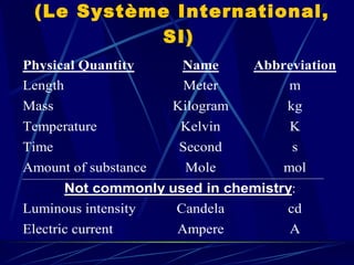 The Fundamental SI Units   (Le Système International, SI) 