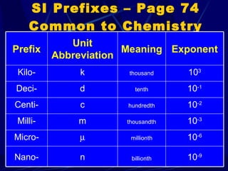SI Prefixes – Page 74 Common to Chemistry billionth millionth thousandth hundredth tenth thousand Meaning 10 -6  Micro- 10 -9 n Nano- 10 -3 m Milli- 10 -2 c Centi- 10 -1 d Deci- 10 3 k Kilo- Exponent Unit Abbreviation Prefix 