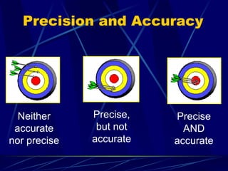 Precision and Accuracy Neither accurate nor precise Precise, but not accurate Precise AND accurate 