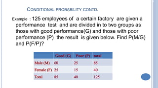 2-18
CONDITIONAL PROBABILITY CONTD.
Example : 125 employees of a certain factory are given a
performance test and are divided in to two groups as
those with good performance(G) and those with poor
performance (P) the result is given below. Find P(M/G)
and P(F/P)?
 