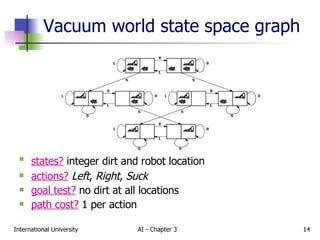 Vacuum world state space graph states?   integer dirt and robot location   actions?   Left ,  Right ,  Suck goal test?   no dirt at all locations path cost?   1 per action 