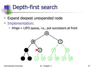Depth-first search Expand deepest unexpanded node Implementation : fringe  = LIFO queue, i.e., put successors at front 