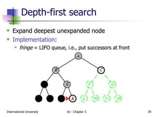 Depth-first search Expand deepest unexpanded node Implementation : fringe  = LIFO queue, i.e., put successors at front 