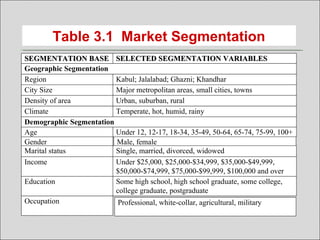 Table 3.1 Market Segmentation
Occupation
SEGMENTATION BASESEGMENTATION BASE SELECTED SEGMENTATION VARIABLESSELECTED SEGMENTATION VARIABLES
Geographic Segmentation
Climate
Density of area
City Size
Region Kabul; Jalalabad; Ghazni; Khandhar
Major metropolitan areas, small cities, towns
Urban, suburban, rural
Temperate, hot, humid, rainy
Demographic Segmentation
Income
Marital status
Gender
Age Under 12, 12-17, 18-34, 35-49, 50-64, 65-74, 75-99, 100+
Male, female
Single, married, divorced, widowed
Under $25,000, $25,000-$34,999, $35,000-$49,999,
$50,000-$74,999, $75,000-$99,999, $100,000 and over
Education Some high school, high school graduate, some college,
college graduate, postgraduate
Professional, white-collar, agricultural, military
 