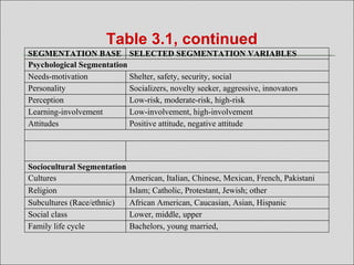 Table 3.1, continued
SEGMENTATION BASESEGMENTATION BASE SELECTED SEGMENTATION VARIABLESSELECTED SEGMENTATION VARIABLES
Psychological Segmentation
Learning-involvement
Perception
Personality
Needs-motivation Shelter, safety, security, social
Socializers, novelty seeker, aggressive, innovators
Low-risk, moderate-risk, high-risk
Low-involvement, high-involvement
Subcultures (Race/ethnic)
Religion
Cultures American, Italian, Chinese, Mexican, French, Pakistani
Islam; Catholic, Protestant, Jewish; other
African American, Caucasian, Asian, Hispanic
Family life cycle
Social class Lower, middle, upper
Bachelors, young married,
Attitudes Positive attitude, negative attitude
Sociocultural Segmentation
 