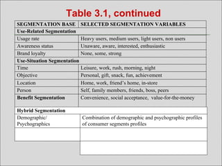 SEGMENTATION BASESEGMENTATION BASE SELECTED SEGMENTATION VARIABLESSELECTED SEGMENTATION VARIABLES
Use-Related Segmentation
Brand loyalty
Awareness status
Usage rate Heavy users, medium users, light users, non users
Unaware, aware, interested, enthusiastic
None, some, strong
Use-Situation Segmentation
Location
Objective
Time Leisure, work, rush, morning, night
Personal, gift, snack, fun, achievement
Home, work, friend’s home, in-store
Person Self, family members, friends, boss, peers
Benefit Segmentation Convenience, social acceptance, value-for-the-money
Demographic/
Psychographics
Combination of demographic and psychographic profiles
of consumer segments profiles
Hybrid Segmentation
Table 3.1, continued
 