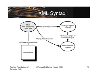 XML Syntax

                    http://
                                                                        mailto:gopal@tmrf
               www.tmrfindia.org         http://purl.org/dc/Creator
                                                                             india.org
                 /main.html



                                                                      http://www.example.in/
                                                                        schema/colleague
                                    http://purl.org/dc/Creator

           http://www.purl.org/dc/Main

                                                                        mailto:gita@tmrf
                                                                            india.org


                 Main Website




Akerkar: Foundations of             © Narosa Publishing House, 2009                            14
Semantic Web.
 