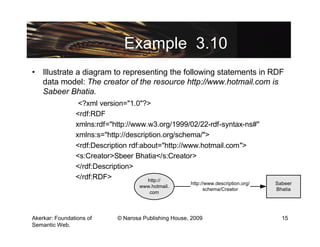 Example 3.10
• Illustrate a diagram to representing the following statements in RDF
  data model: The creator of the resource http://www.hotmail.com is
  Sabeer Bhatia.
                 <?xml version="1.0"?>
                <rdf:RDF
                xmlns:rdf="http://www.w3.org/1999/02/22-rdf-syntax-ns#"
                xmlns:s="http://description.org/schema/">
                <rdf:Description rdf:about="http://www.hotmail.com">
                <s:Creator>Sbeer Bhatia</s:Creator>
                </rdf:Description>
                </rdf:RDF>             http://
                                                      http://www.description.org/   Sabeer
                                   www.hotmail.
                                                            schema/Creator          Bhatia
                                      com




Akerkar: Foundations of     © Narosa Publishing House, 2009                           15
Semantic Web.
 