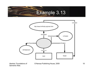 Example 3.13
                                                                                               s:Creator

                                     http://www.tmrfindia.org/main.html




                                                rdf:subject
                                                              rdf:predicate        s:Creator




                          rdf:type                                            rdf:object




                 rdf:Statement
                                                 b:believed



                                                   Amit                            Gopal




Akerkar: Foundations of              © Narosa Publishing House, 2009                                       18
Semantic Web.
 