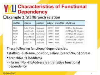 Characteristics of Functional
Dependency
q Example	2:	StaffBranch	relation	
These	following	functional	dependencies:		
§ staffNo	→	sName,	position,	salary,	branchNo,	bAddress	
§ branchNo	→	bAddress		
=>	branchNo	→	bAddress	is	a	transitive	functional	
dependency	
	
19
 