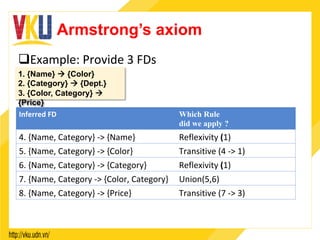Armstrong’s axiom
q Example:	Provide	3	FDs	
1. {Name} ! {Color}
2. {Category} ! {Dept.}
3. {Color, Category} !
{Price}
Inferred	FD	 Which Rule
did we apply ?
4.	{Name,	Category}	->	{Name}	 Reflexivity	(1)	
5.	{Name,	Category}	->	{Color}	 Transitive	(4	->	1)	
6.	{Name,	Category}	->	{Category}	 Reflexivity	(1)	
7.	{Name,	Category	->	{Color,	Category}	 Union(5,6)	
8.	{Name,	Category}	->	{Price}	 Transitive	(7	->	3)	
 