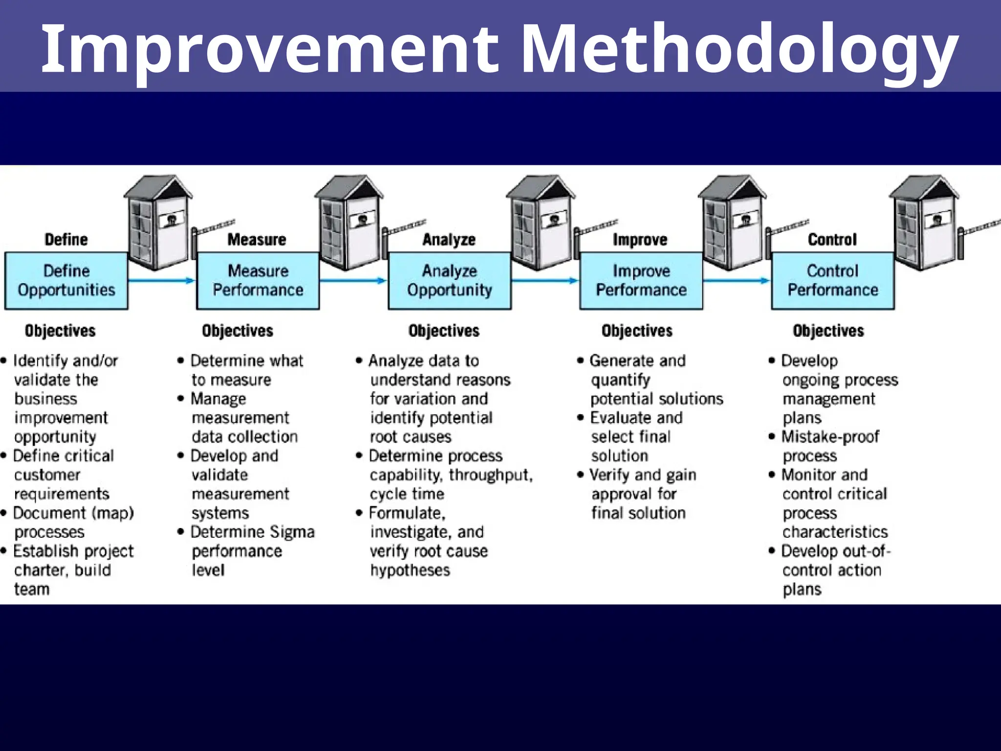 Improvement Methodology
 