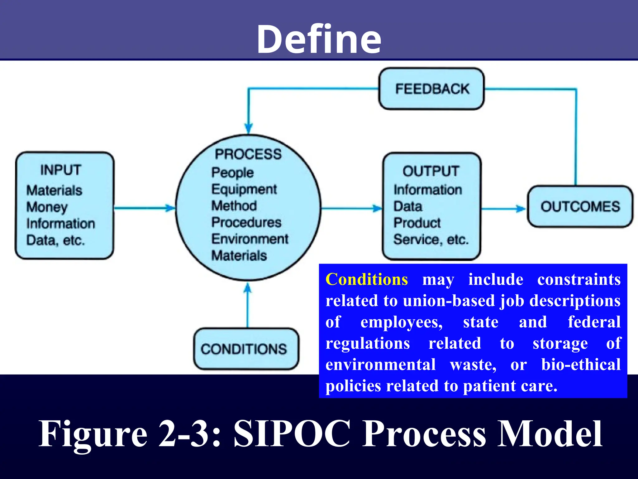 Figure 2-3: SIPOC Process Model
Define
Conditions may include constraints
related to union-based job descriptions
of employees, state and federal
regulations related to storage of
environmental waste, or bio-ethical
policies related to patient care.
 