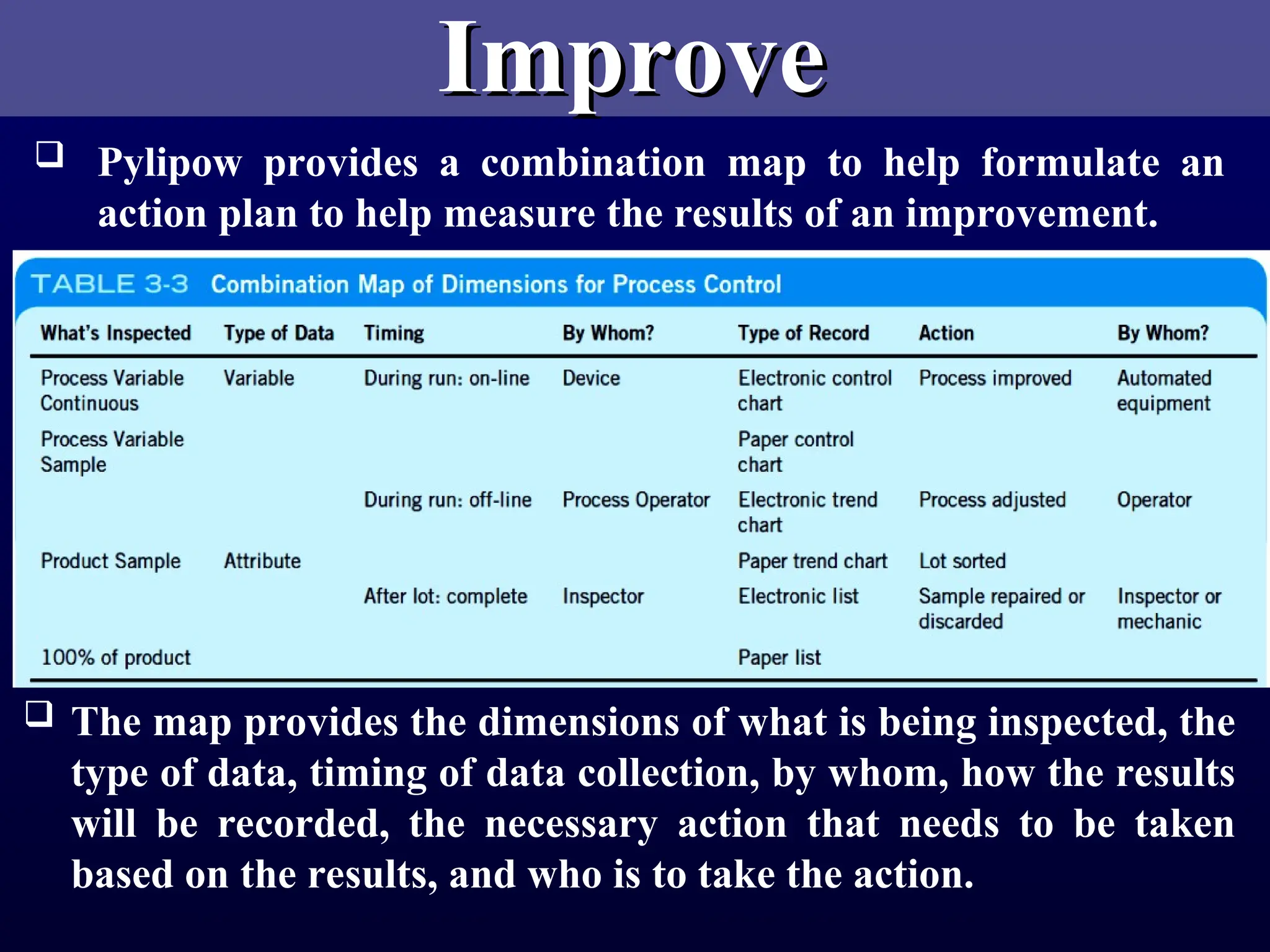 Improve
Improve
 Pylipow provides a combination map to help formulate an
action plan to help measure the results of an improvement.
 The map provides the dimensions of what is being inspected, the
type of data, timing of data collection, by whom, how the results
will be recorded, the necessary action that needs to be taken
based on the results, and who is to take the action.
 