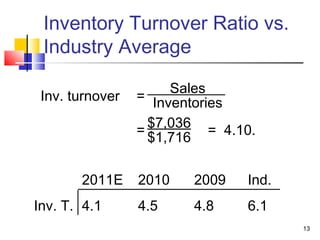 Inventory Turnover Ratio vs.
 Industry Average

                      Sales
 Inv. turnover   = Inventories
                   $7,036
                 =          = 4.10.
                   $1,716

       2011E     2010    2009    Ind.
Inv. T. 4.1      4.5     4.8     6.1
                                        13
 