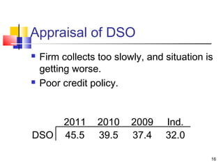Appraisal of DSO
   Firm collects too slowly, and situation is
    getting worse.
   Poor credit policy.


         2011     2010    2009    Ind.
DSO      45.5     39.5    37.4    32.0

                                             16
 
