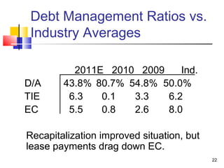 Debt Management Ratios vs.
 Industry Averages

          2011E 2010 2009     Ind.
D/A     43.8% 80.7% 54.8% 50.0%
TIE      6.3   0.1   3.3   6.2
EC       5.5   0.8   2.6   8.0

Recapitalization improved situation, but 
lease payments drag down EC.
                                            22
 