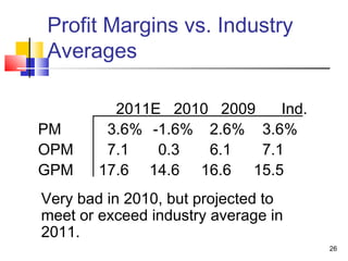 Profit Margins vs. Industry
Averages

          2011E 2010 2009    Ind.
PM       3.6% -1.6% 2.6% 3.6%
OPM      7.1   0.3  6.1   7.1
GPM     17.6 14.6 16.6 15.5
Very bad in 2010, but projected to
meet or exceed industry average in
2011.
                                     26
 