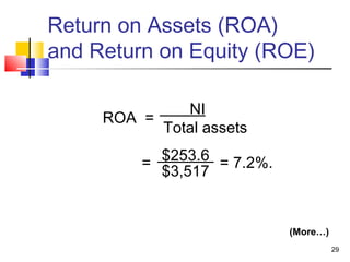 Return on Assets (ROA)
and Return on Equity (ROE)

              NI
     ROA =
           Total assets

         = $253.6 = 7.2%.
           $3,517


                            (More…)
                                      29
 