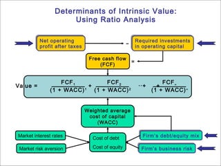 Determinants of Intrinsic Value:
                      Using Ratio Analysis

          Net operating
          Net operating                               Required investments
                                                       Required investments
          profit after taxes                      −   in operating capital
          profit after taxes                           in operating capital

                                Free cash flow
                                                      =
                                    (FCF)


                   FCF 1         FCF 2                    ...       FCF ∞
Value =                    +                                +     +
               (1 + WACC) 1 (1 + WACC) 2                        (1 + WACC) ∞


                               Weighted average
                                cost of capital
                                   (WACC)

Market interest rates                                      Firm’s debt/equity mix
                                                           Firm’s debt/equity mix
                                 Cost of debt

 Market risk aversion            Cost of equity           Firm’s business risk
                                                          Firm’s business risk
                                                                                    3
 