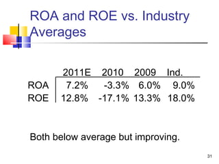 ROA and ROE vs. Industry
Averages

      2011E 2010 2009 Ind.
ROA    7.2%  -3.3% 6.0% 9.0%
ROE   12.8% -17.1% 13.3% 18.0%


Both below average but improving.
                                    31
 