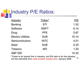 Industry P/E Ratios:
Industry                          Ticker*                                P/E
Banking                             STI                                1.32
Software                          MSFT                                 6.14
Drug                               PFE                                 5.87
Electric Utilities                 DUK                                10.14
Semiconductors                     INTC                                4.01
Steel                              NUE                                 0.33
Tobacco                             MO                                 1.30
S&P 500                                                               14.22
*Ticker is for typical firm in industry, but P/E ratio is for the industry,
                                                                            35
not the individual firm; www.investor.reuters.com, January 2009.
 