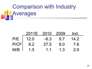 Comparison with Industry
Averages


       2011E   2010    2009   Ind.
P/E    12.0     -6.3    9.7   14.2
P/CF    8.2    27.5     8.0    7.6
M/B     1.5      1.1    1.3    2.9


                                     39
 