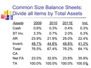 Common Size Balance Sheets:
Divide all items by Total Assets
Assets     2009     2010   2011E     Ind.
Cash       0.6%     0.3%    0.4%    0.3%
ST Inv.    3.3%     0.7%    2.0%    0.3%
AR        23.9%    21.9%   25.0%   22.4%
Invent.   48.7%    44.6%   48.8%   41.2%
Total     76.5%    67.4%   76.2%   64.1%
CA
Net FA     23.5%    32.6%  23.8%  35.9%
TA        100.0%   100.0% 100.0% 100.0%
                                      40
 