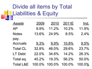 Divide all items by Total
Liabilities & Equity
Assets      2009   2010 2011E     Ind.
AP          9.9% 11.2% 10.2%    11.9%
Notes      13.6% 24.9%    8.5%   2.4%
pay.
Accruals    9.3%   9.9% 10.8%    9.5%
Total CL   32.8% 46.0% 29.6%    23.7%
LT Debt    22.0% 34.6% 14.2%    26.3%
Total eq.  45.2% 19.3% 56.2%    50.0%
Total L&E 100.0% 100.0% 100.0% 100.0%
                                    41
 