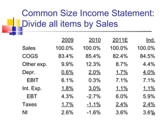 Common Size Income Statement:
Divide all items by Sales
               2009     2010   2011E       Ind.
Sales        100.0%   100.0%   100.0%   100.0%
COGS         83.4%    85.4%    82.4%    84.5%
Other exp.    9.9%    12.3%     8.7%     4.4%
Depr.         0.6%     2.0%     1.7%     4.0%
  EBIT        6.1%     0.3%     7.1%     7.1%
Int. Exp.     1.8%     3.0%     1.1%     1.1%
  EBT         4.3%     -2.7%    6.0%     5.9%
Taxes         1.7%     -1.1%    2.4%     2.4%
NI            2.6%     -1.6%    3.6%     3.6%
                                            43
 
