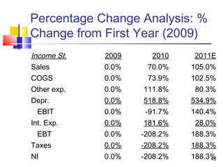 Percentage Change Analysis: %
Change from First Year (2009)
Income St.   2009     2010     2011E
Sales        0.0%    70.0%    105.0%
COGS         0.0%    73.9%    102.5%
Other exp.   0.0%   111.8%     80.3%
Depr.        0.0%   518.8%    534.9%
  EBIT       0.0%    -91.7%   140.4%
Int. Exp.    0.0%   181.6%     28.0%
  EBT        0.0%   -208.2%   188.3%
Taxes        0.0%   -208.2%   188.3%
NI           0.0%   -208.2%   188.3%
                                   45
 