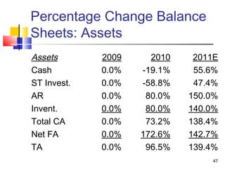 Percentage Change Balance
Sheets: Assets
Assets       2009     2010    2011E
Cash         0.0%   -19.1%    55.6%
ST Invest.   0.0%   -58.8%    47.4%
AR           0.0%    80.0%   150.0%
Invent.      0.0%    80.0%   140.0%
Total CA     0.0%    73.2%   138.4%
Net FA       0.0%   172.6%   142.7%
TA           0.0%    96.5%   139.4%
                                 47
 