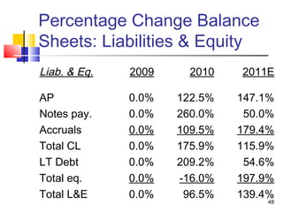 Percentage Change Balance
Sheets: Liabilities & Equity
Liab. & Eq.   2009     2010   2011E

AP            0.0%   122.5%   147.1%
Notes pay.    0.0%   260.0%    50.0%
Accruals      0.0%   109.5%   179.4%
Total CL      0.0%   175.9%   115.9%
LT Debt       0.0%   209.2%    54.6%
Total eq.     0.0%   -16.0%   197.9%
Total L&E     0.0%    96.5%   139.4%
                                  48
 